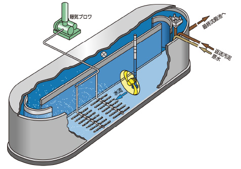Oxidation ditch equipment